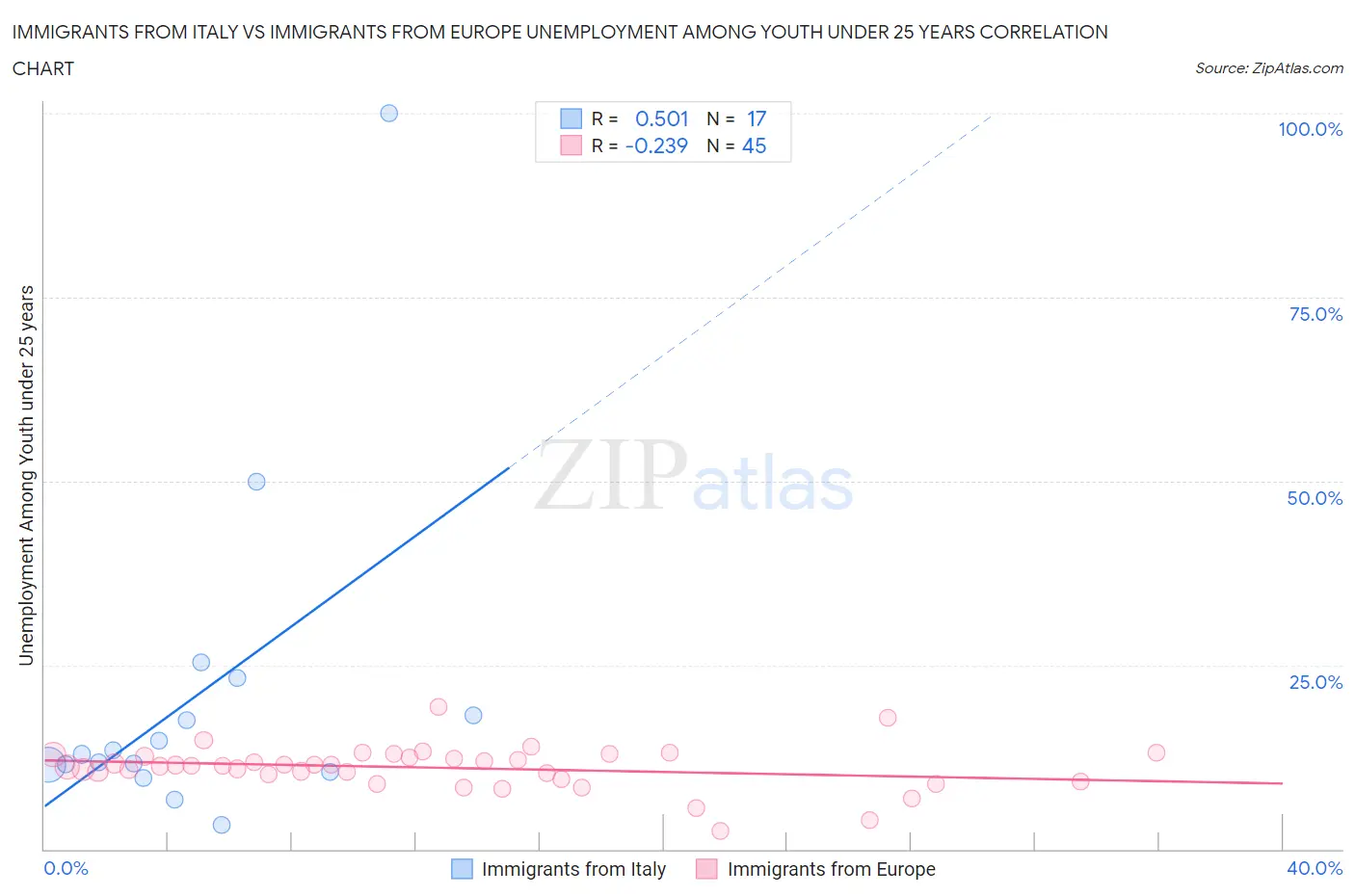 Immigrants from Italy vs Immigrants from Europe Unemployment Among Youth under 25 years