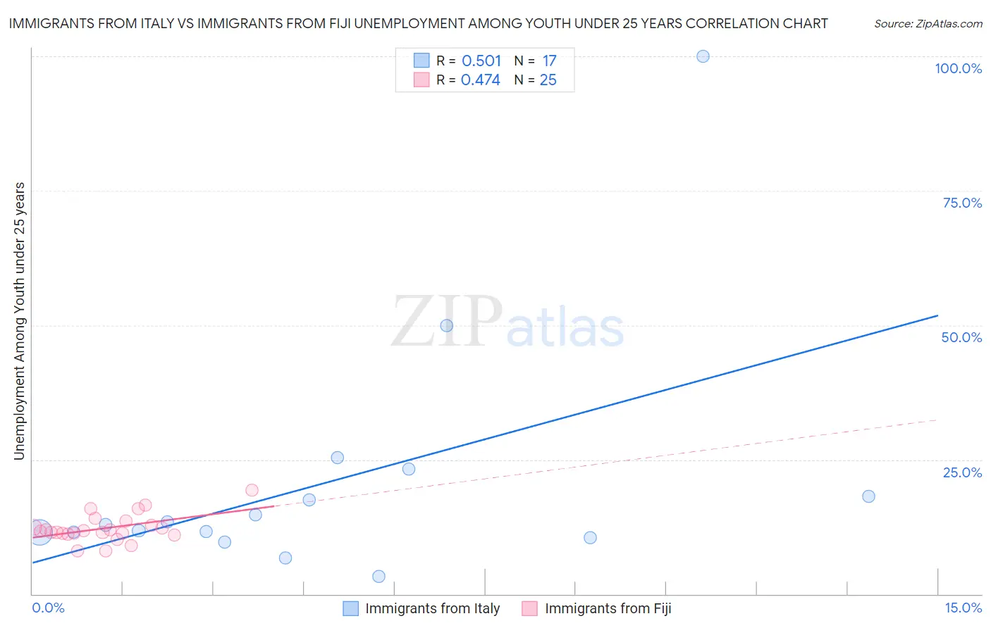 Immigrants from Italy vs Immigrants from Fiji Unemployment Among Youth under 25 years