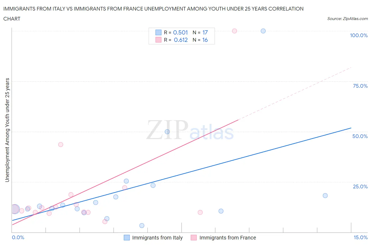 Immigrants from Italy vs Immigrants from France Unemployment Among Youth under 25 years