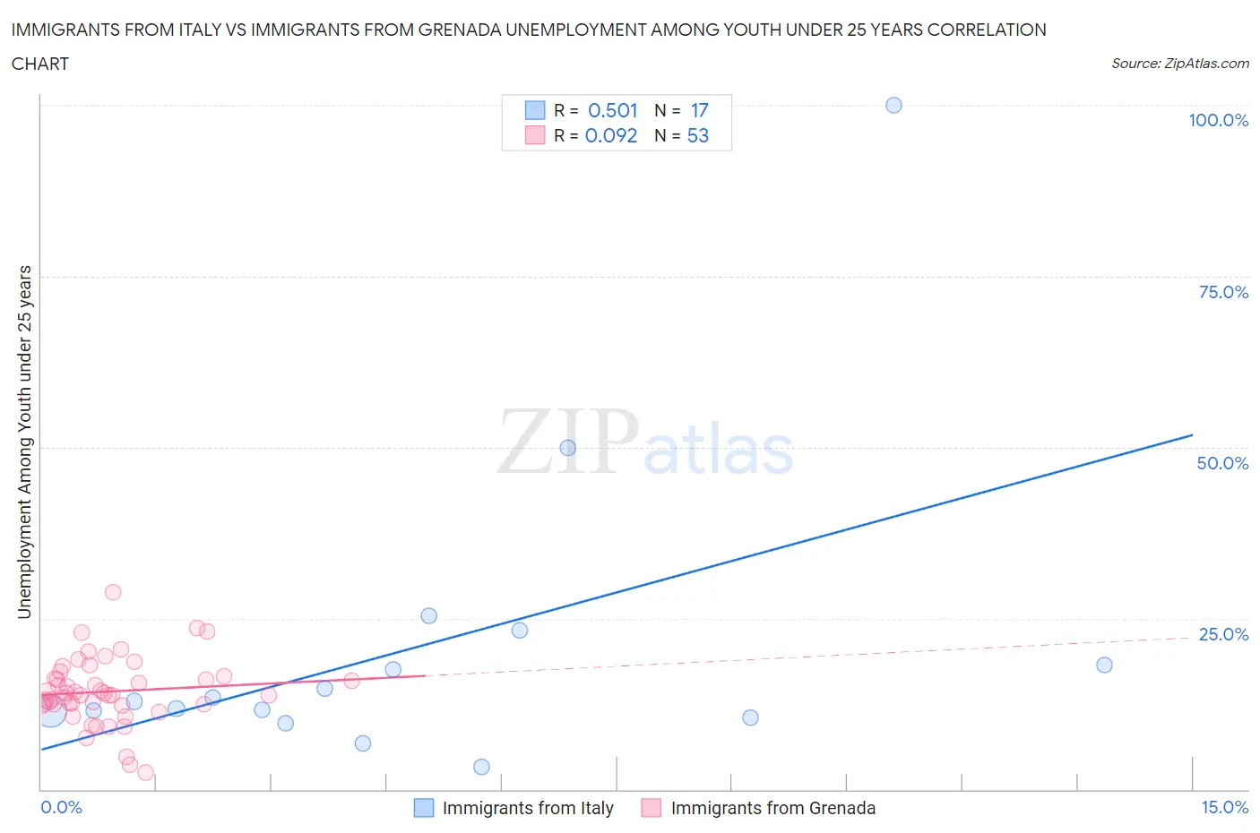 Immigrants from Italy vs Immigrants from Grenada Unemployment Among Youth under 25 years