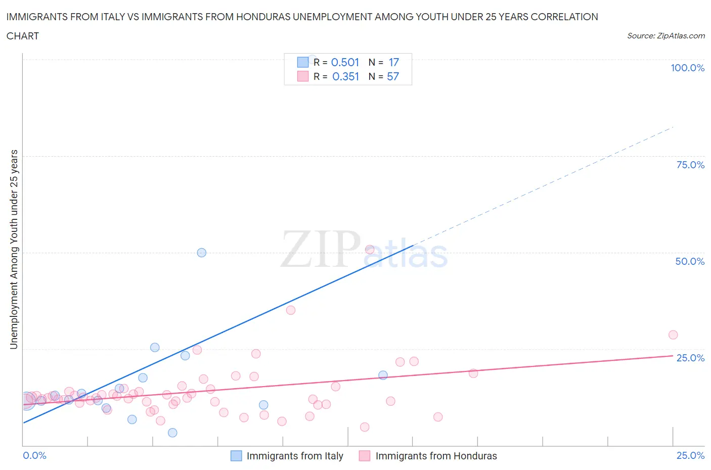 Immigrants from Italy vs Immigrants from Honduras Unemployment Among Youth under 25 years