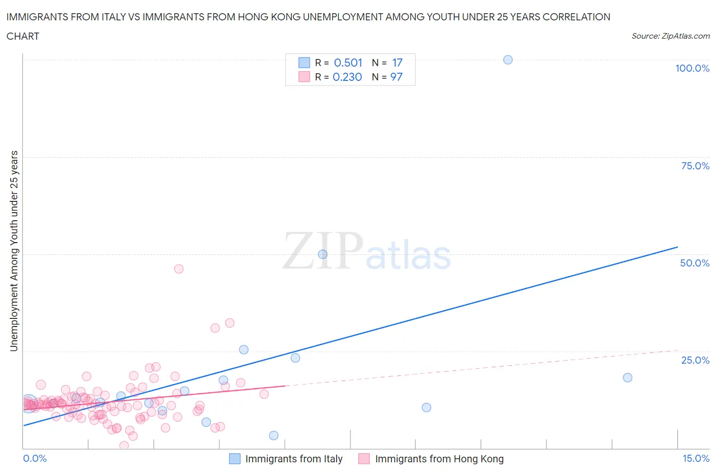 Immigrants from Italy vs Immigrants from Hong Kong Unemployment Among Youth under 25 years