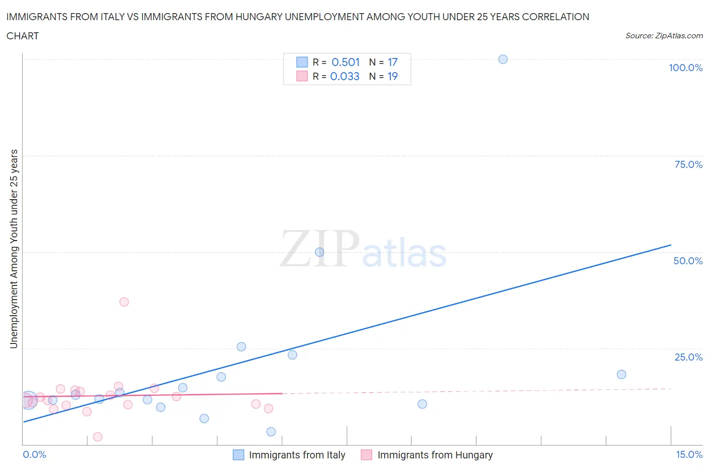 Immigrants from Italy vs Immigrants from Hungary Unemployment Among Youth under 25 years