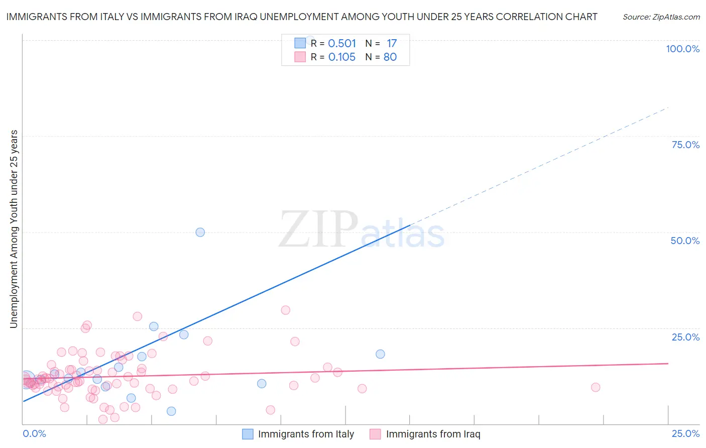 Immigrants from Italy vs Immigrants from Iraq Unemployment Among Youth under 25 years