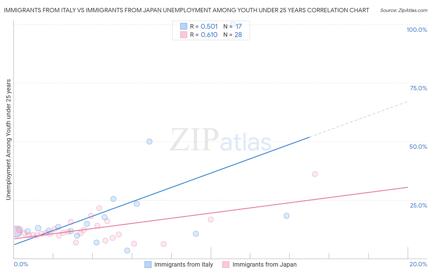 Immigrants from Italy vs Immigrants from Japan Unemployment Among Youth under 25 years