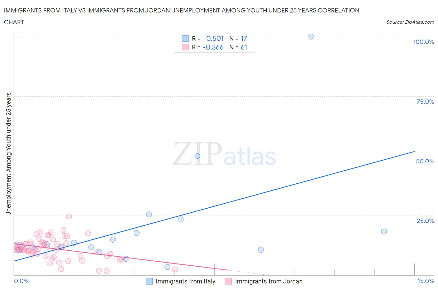 Immigrants from Italy vs Immigrants from Jordan Unemployment Among Youth under 25 years