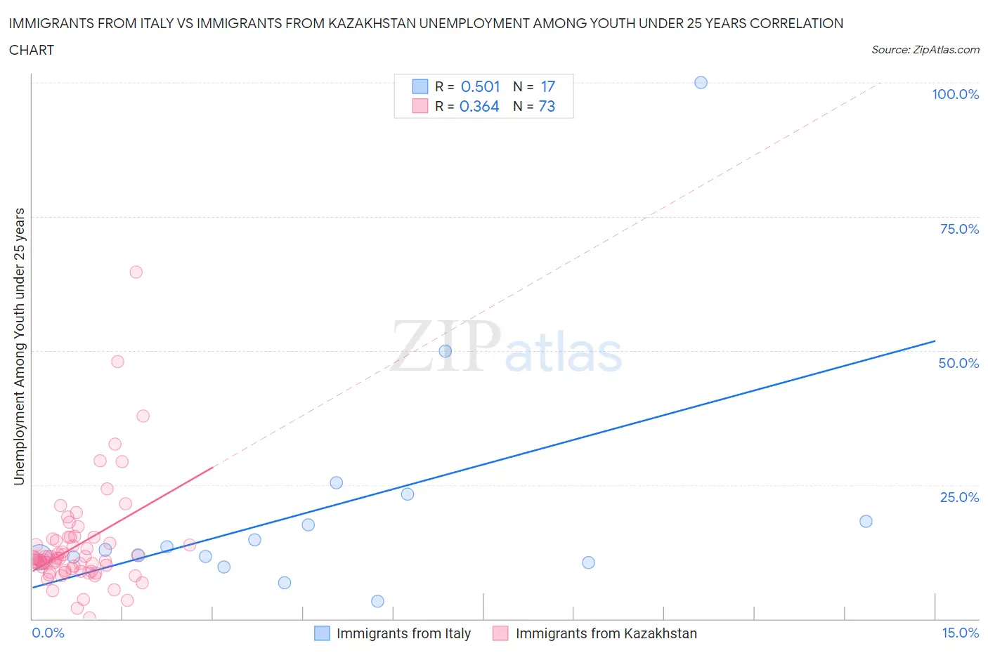 Immigrants from Italy vs Immigrants from Kazakhstan Unemployment Among Youth under 25 years