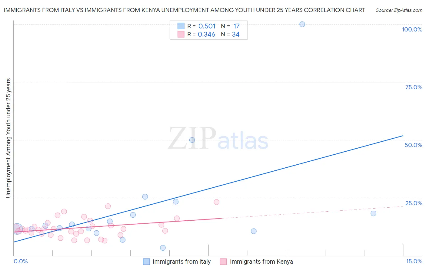 Immigrants from Italy vs Immigrants from Kenya Unemployment Among Youth under 25 years