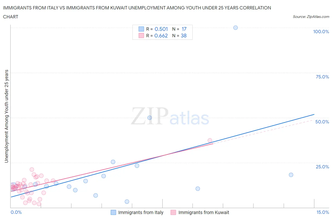 Immigrants from Italy vs Immigrants from Kuwait Unemployment Among Youth under 25 years