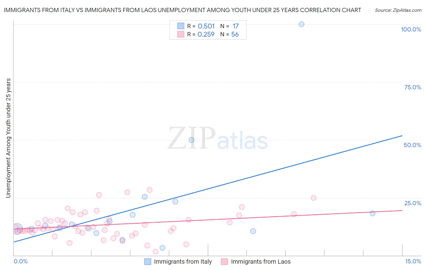 Immigrants from Italy vs Immigrants from Laos Unemployment Among Youth under 25 years