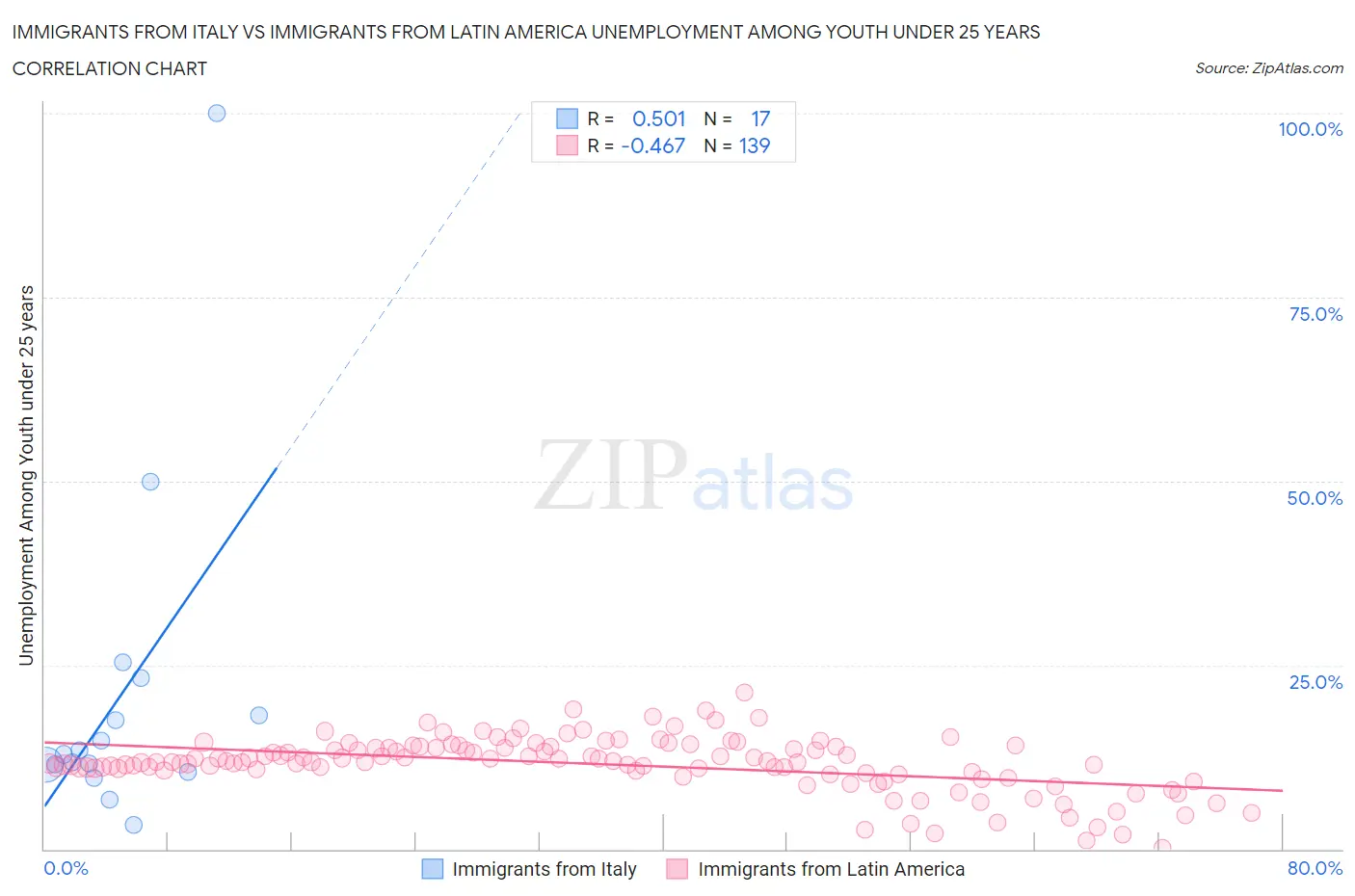 Immigrants from Italy vs Immigrants from Latin America Unemployment Among Youth under 25 years