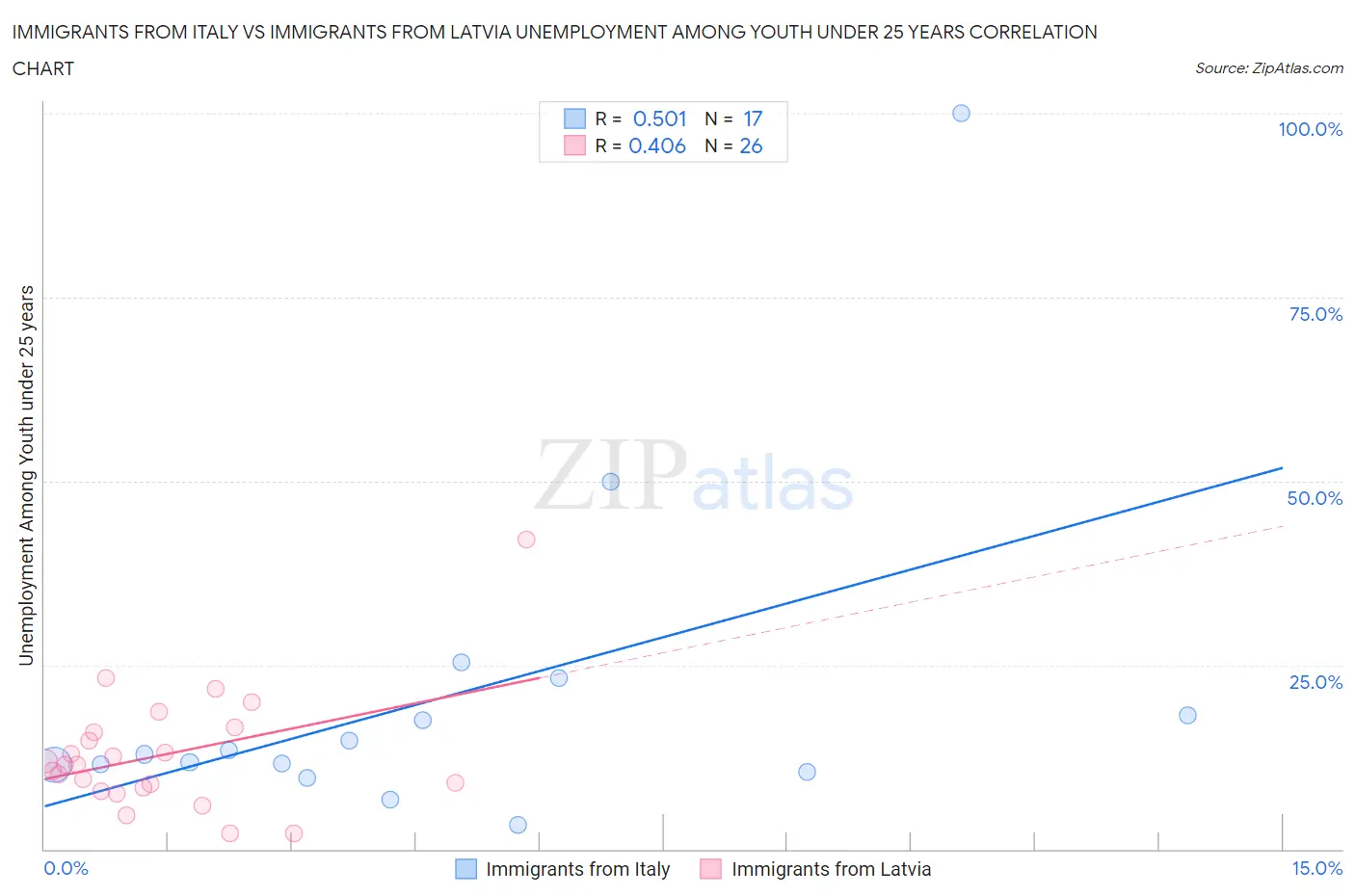 Immigrants from Italy vs Immigrants from Latvia Unemployment Among Youth under 25 years