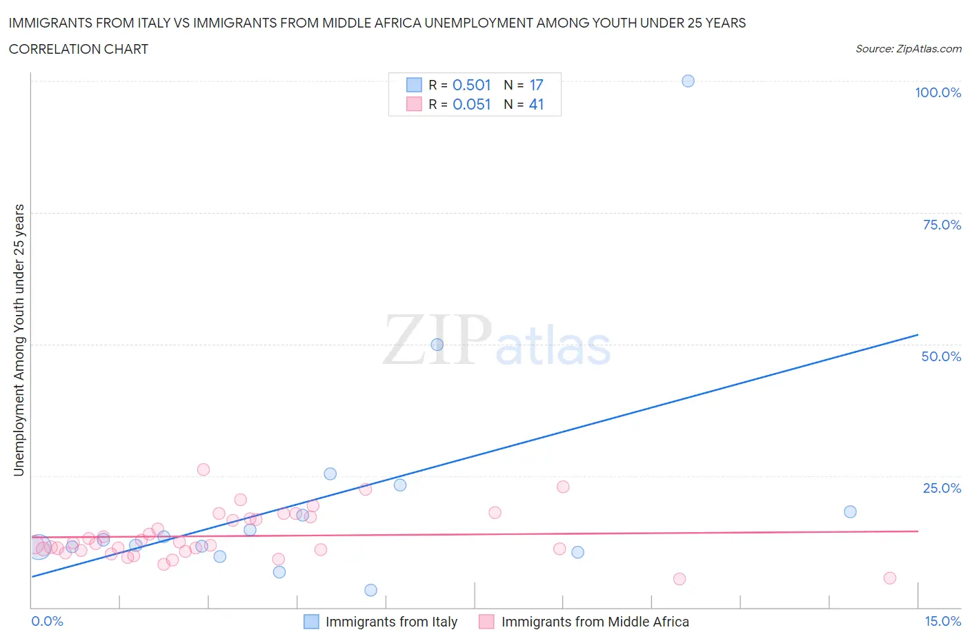 Immigrants from Italy vs Immigrants from Middle Africa Unemployment Among Youth under 25 years