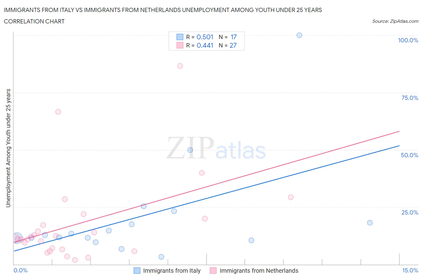 Immigrants from Italy vs Immigrants from Netherlands Unemployment Among Youth under 25 years