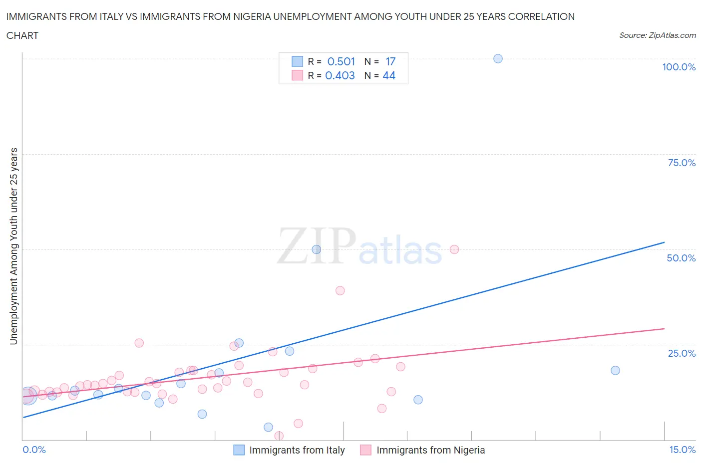 Immigrants from Italy vs Immigrants from Nigeria Unemployment Among Youth under 25 years