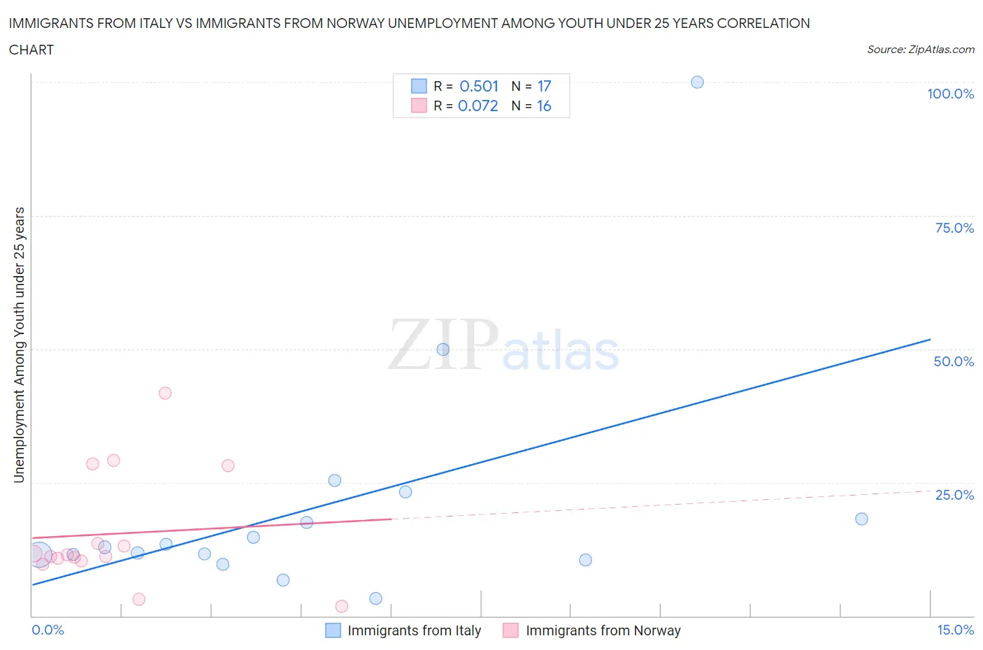 Immigrants from Italy vs Immigrants from Norway Unemployment Among Youth under 25 years