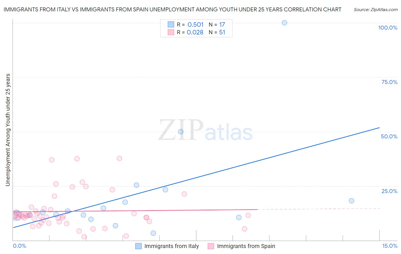 Immigrants from Italy vs Immigrants from Spain Unemployment Among Youth under 25 years