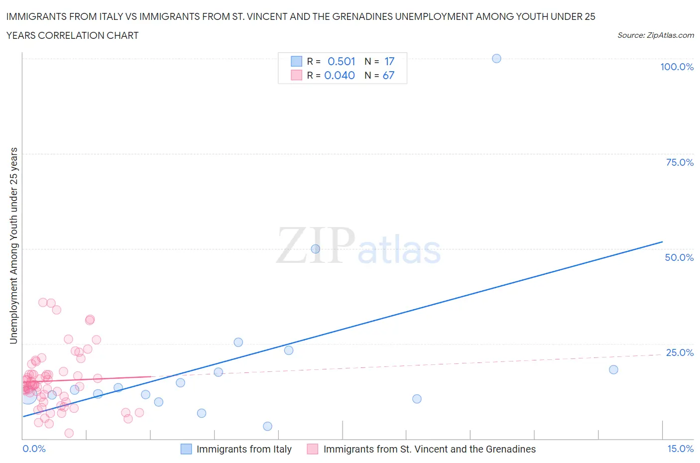 Immigrants from Italy vs Immigrants from St. Vincent and the Grenadines Unemployment Among Youth under 25 years