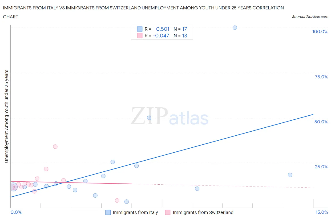 Immigrants from Italy vs Immigrants from Switzerland Unemployment Among Youth under 25 years