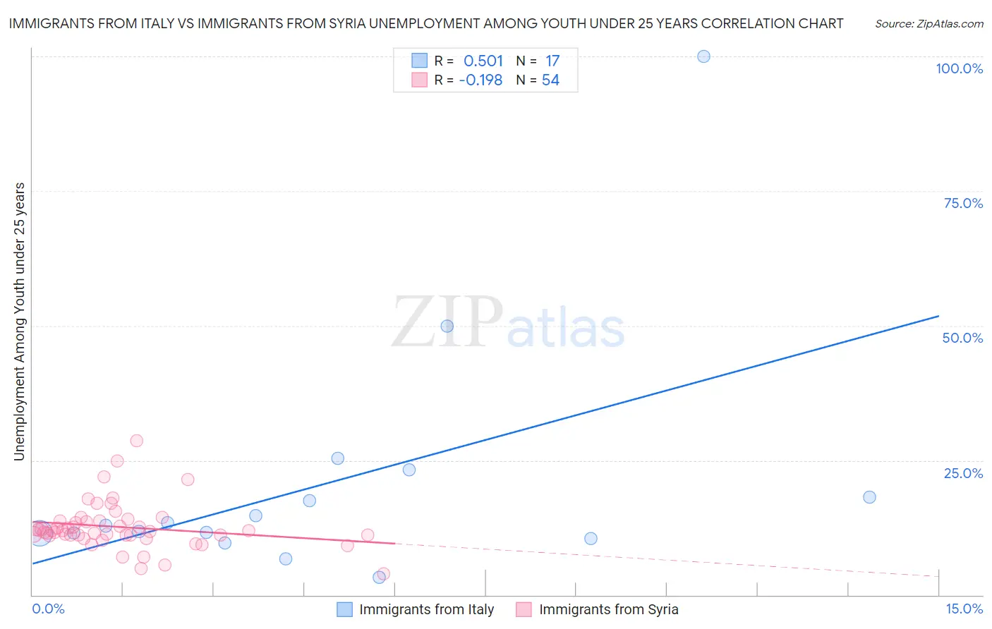 Immigrants from Italy vs Immigrants from Syria Unemployment Among Youth under 25 years