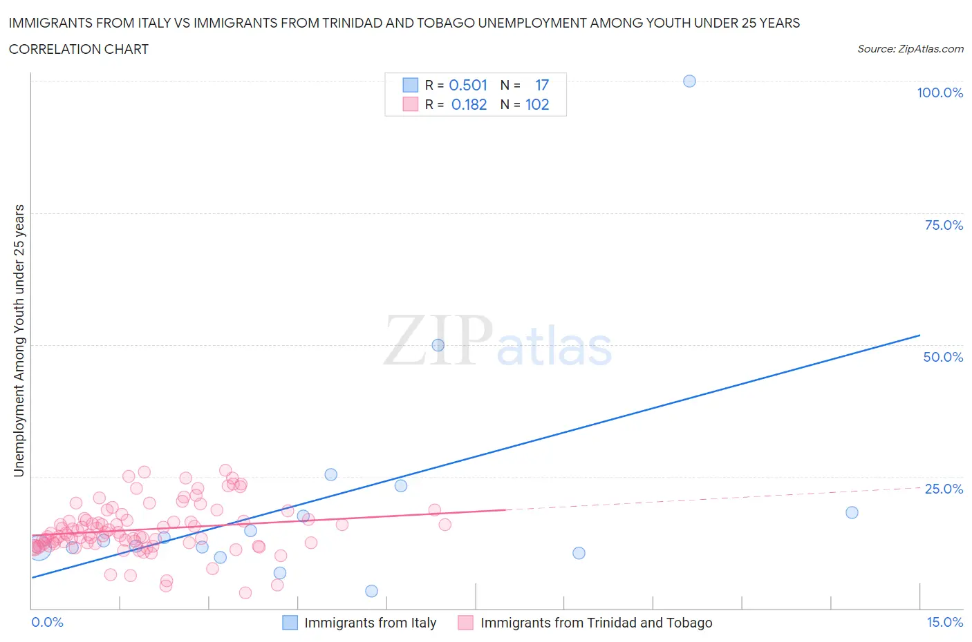 Immigrants from Italy vs Immigrants from Trinidad and Tobago Unemployment Among Youth under 25 years