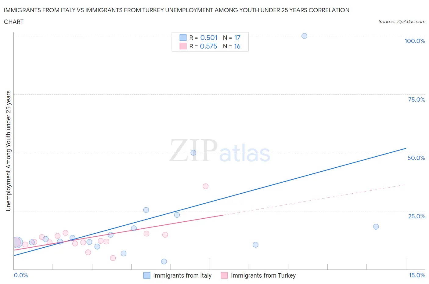 Immigrants from Italy vs Immigrants from Turkey Unemployment Among Youth under 25 years
