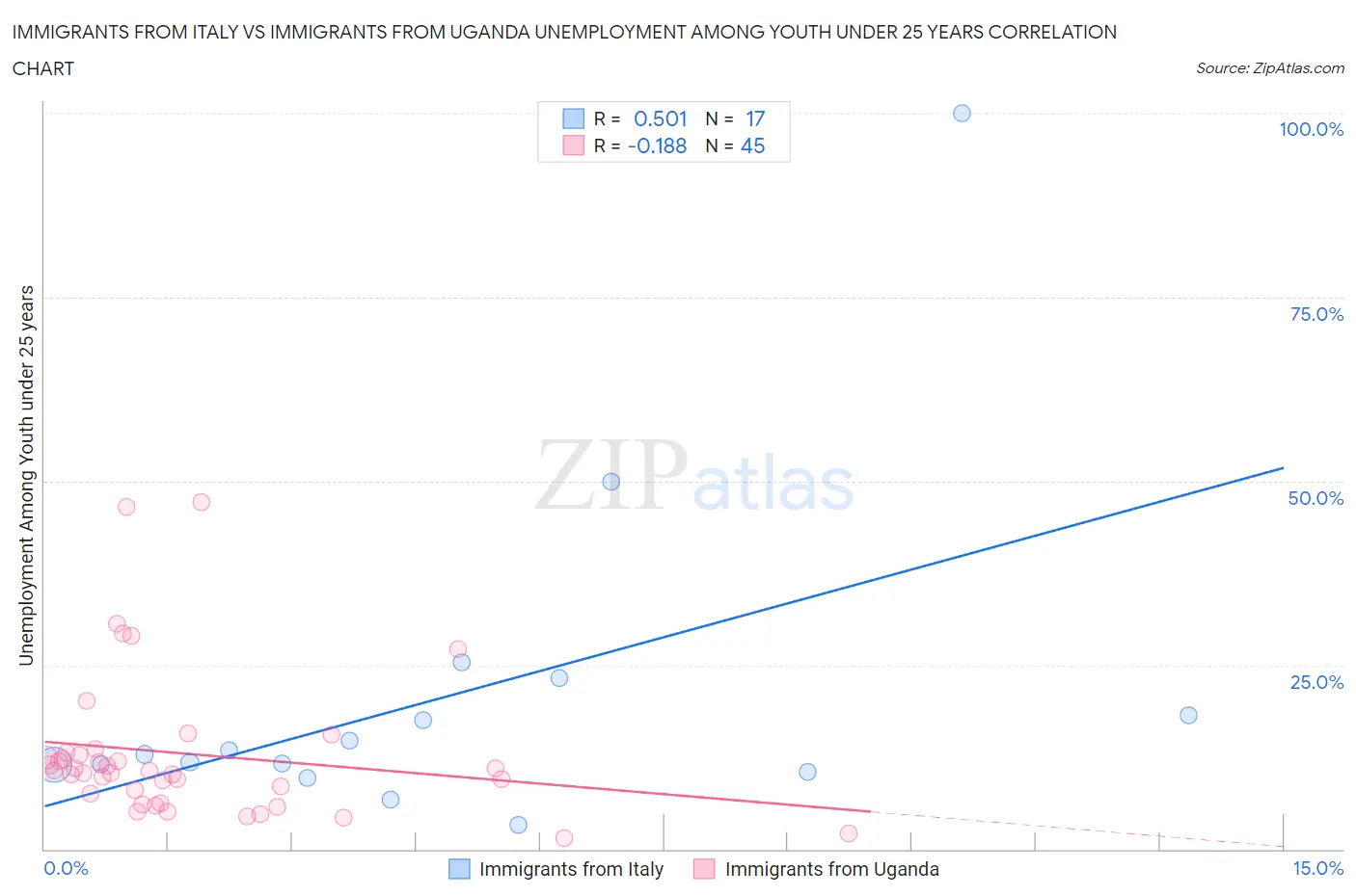 Immigrants from Italy vs Immigrants from Uganda Unemployment Among Youth under 25 years