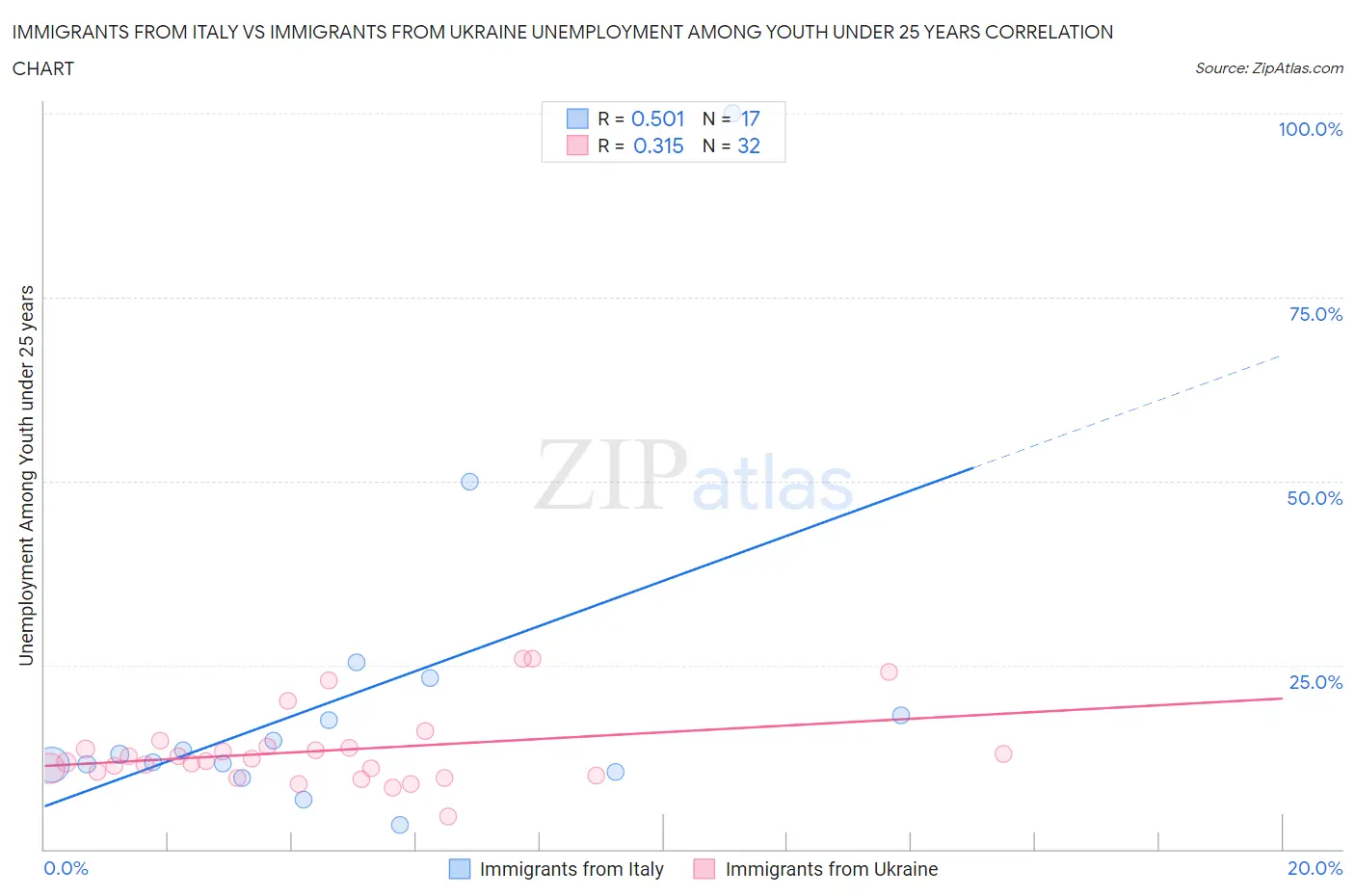 Immigrants from Italy vs Immigrants from Ukraine Unemployment Among Youth under 25 years