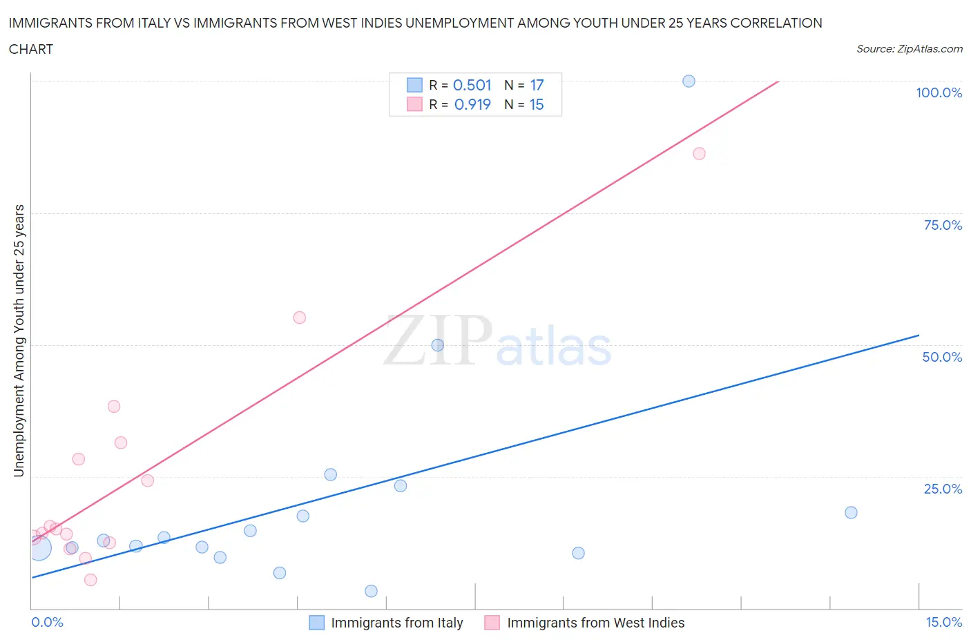 Immigrants from Italy vs Immigrants from West Indies Unemployment Among Youth under 25 years