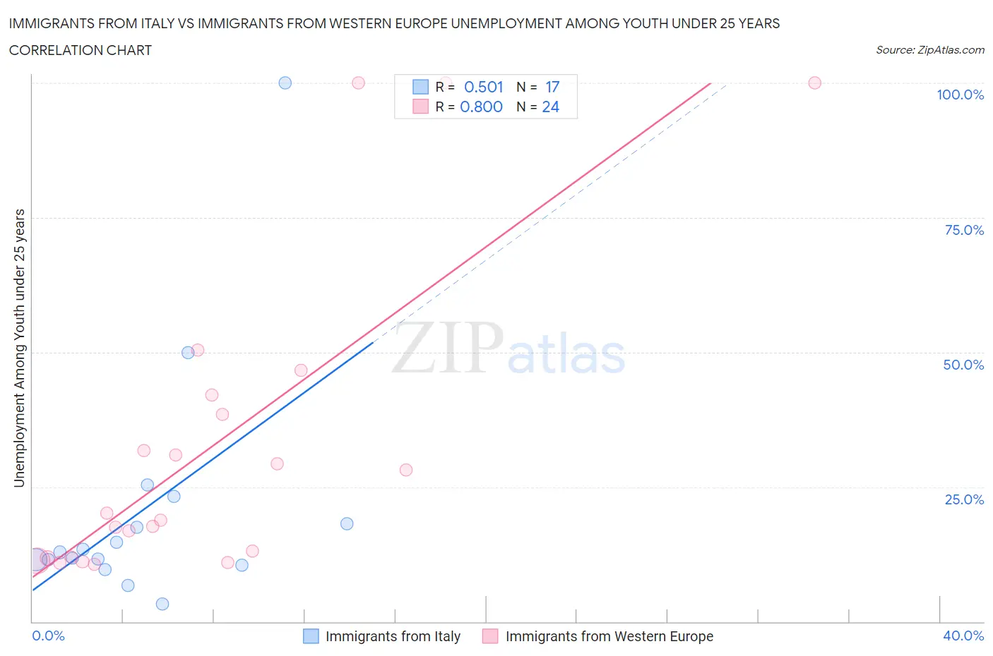 Immigrants from Italy vs Immigrants from Western Europe Unemployment Among Youth under 25 years