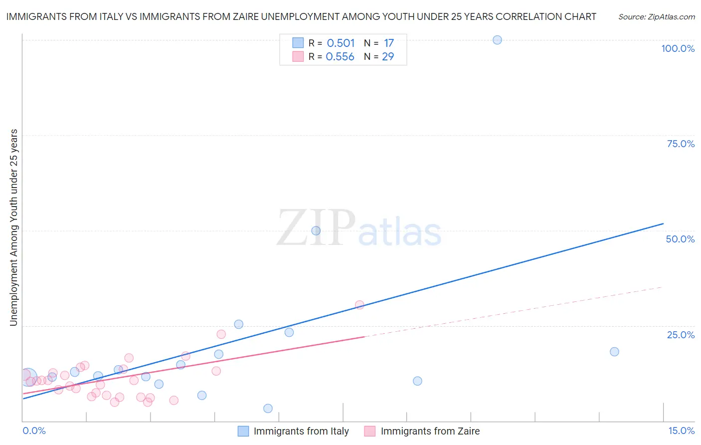 Immigrants from Italy vs Immigrants from Zaire Unemployment Among Youth under 25 years