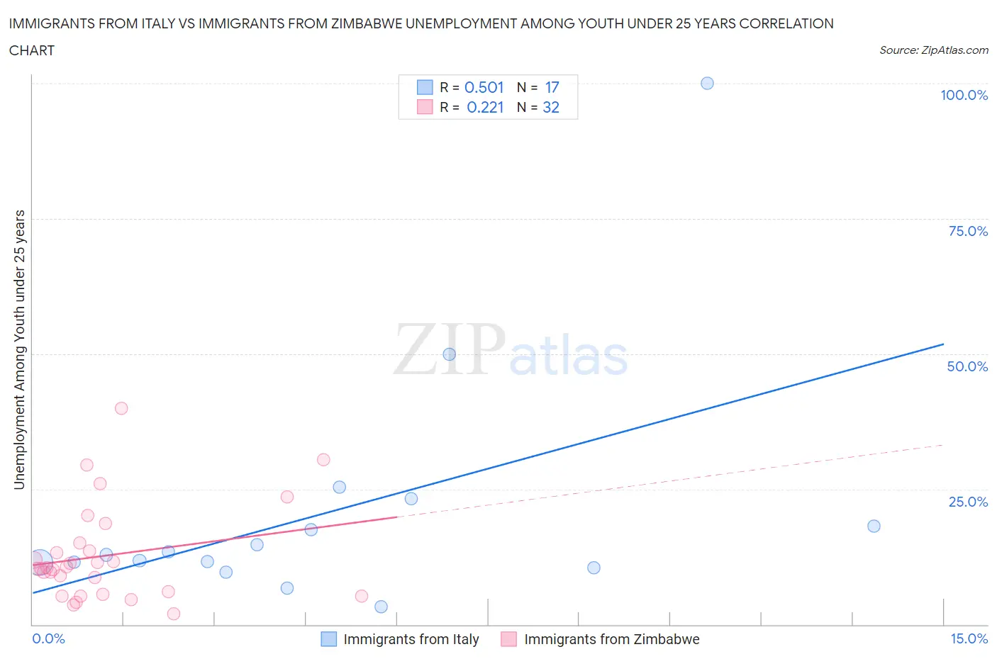 Immigrants from Italy vs Immigrants from Zimbabwe Unemployment Among Youth under 25 years