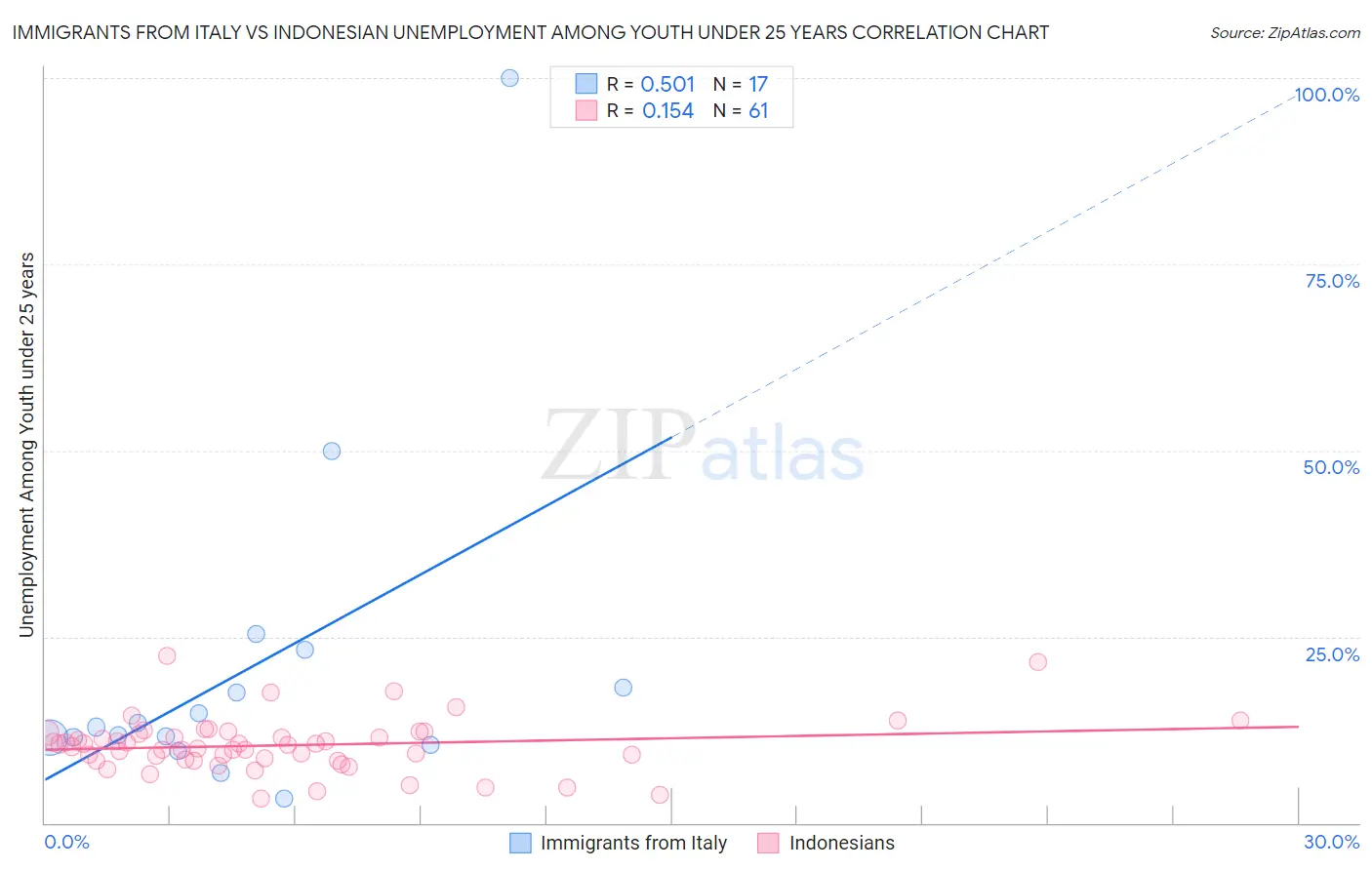 Immigrants from Italy vs Indonesian Unemployment Among Youth under 25 years