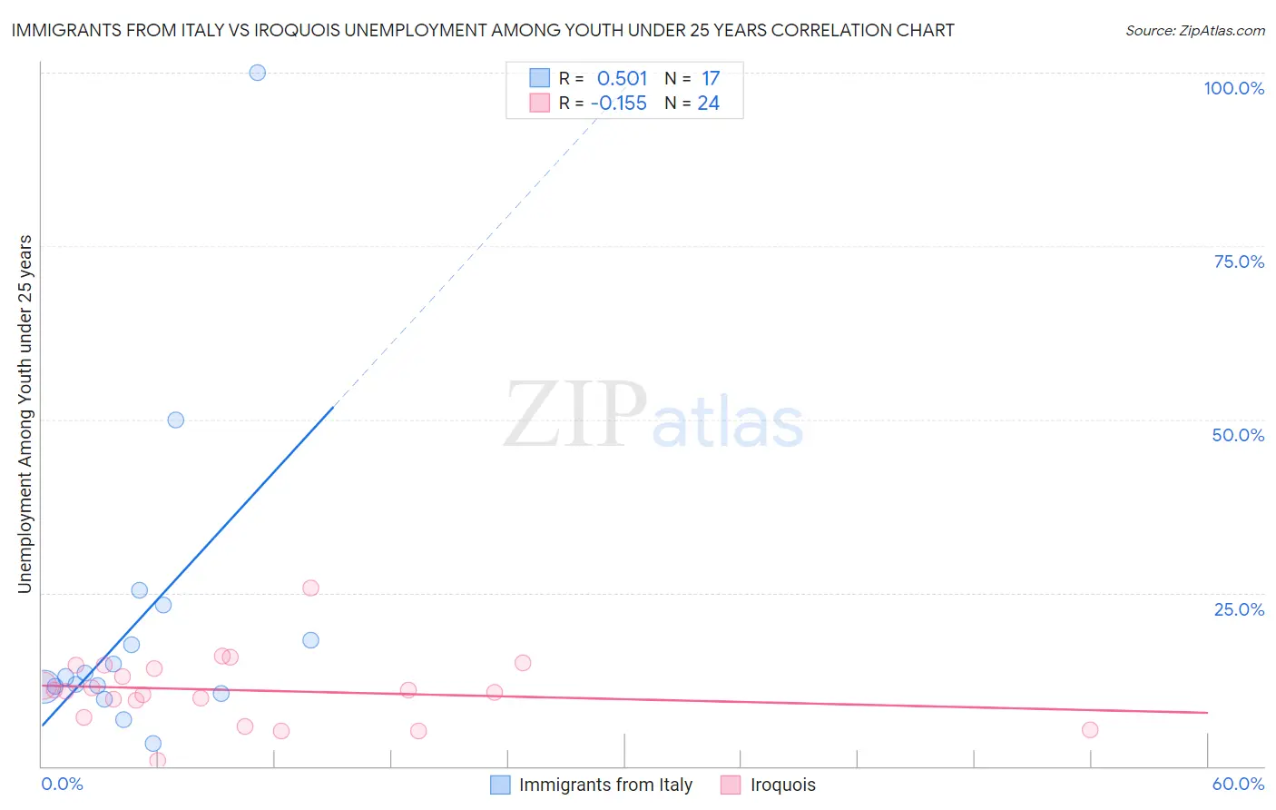 Immigrants from Italy vs Iroquois Unemployment Among Youth under 25 years