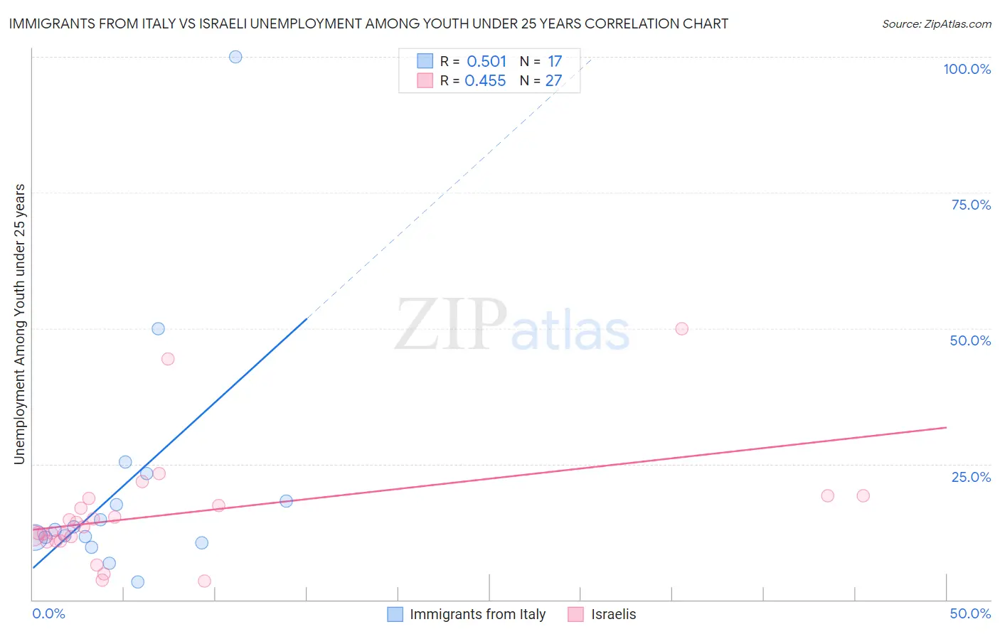 Immigrants from Italy vs Israeli Unemployment Among Youth under 25 years