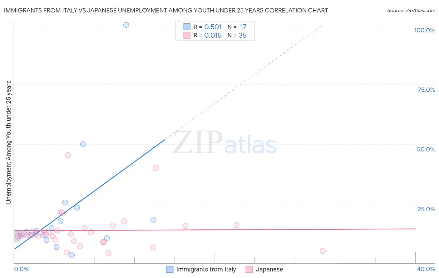 Immigrants from Italy vs Japanese Unemployment Among Youth under 25 years