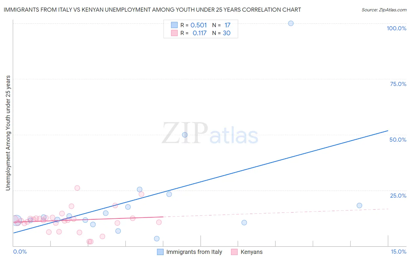 Immigrants from Italy vs Kenyan Unemployment Among Youth under 25 years