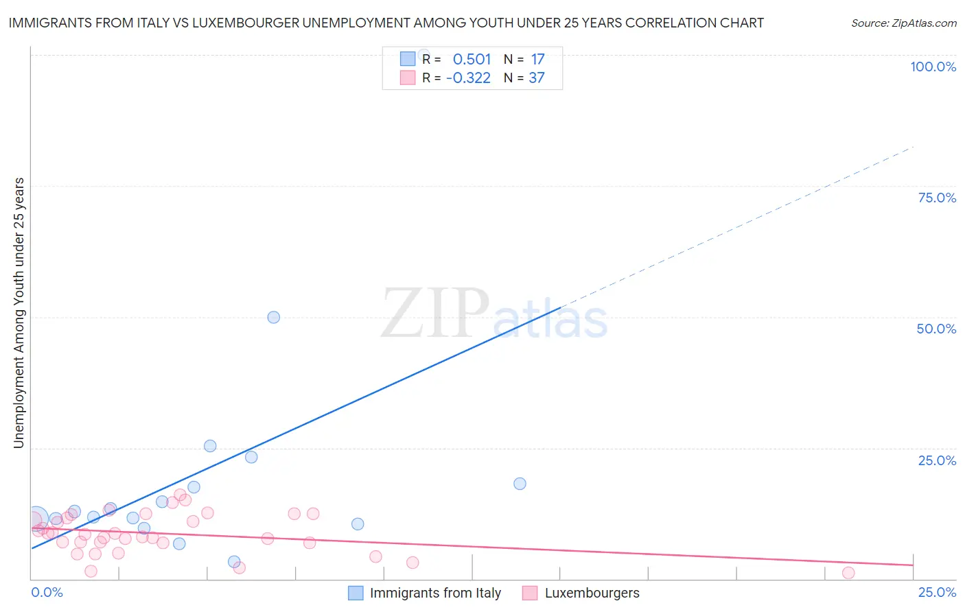 Immigrants from Italy vs Luxembourger Unemployment Among Youth under 25 years