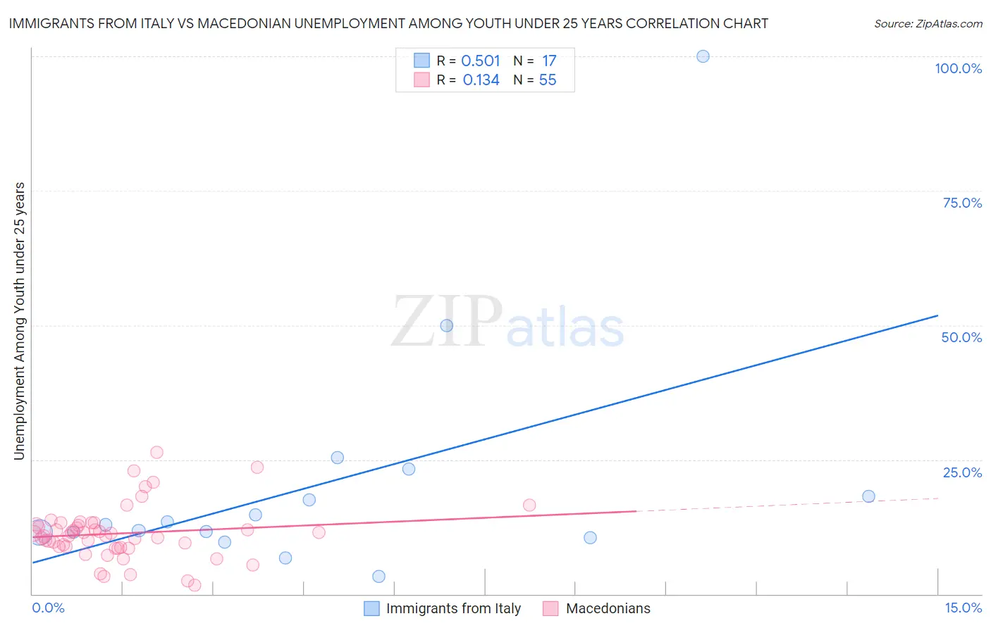 Immigrants from Italy vs Macedonian Unemployment Among Youth under 25 years