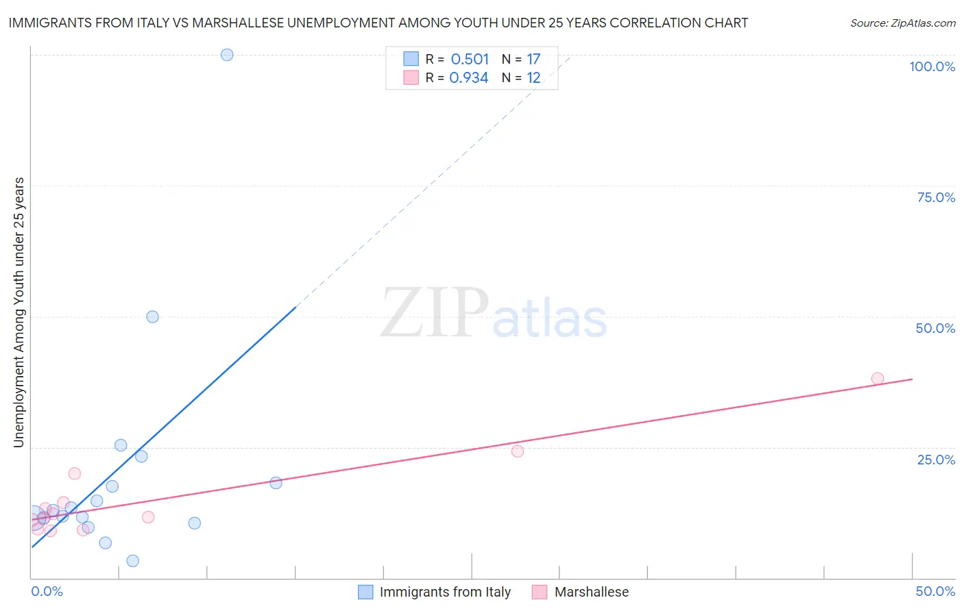 Immigrants from Italy vs Marshallese Unemployment Among Youth under 25 years