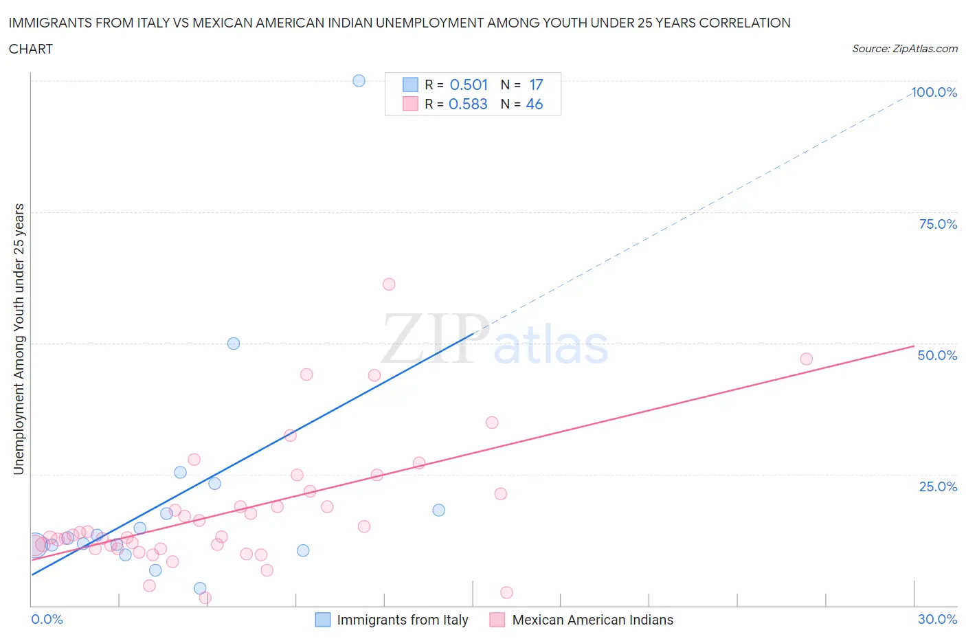 Immigrants from Italy vs Mexican American Indian Unemployment Among Youth under 25 years