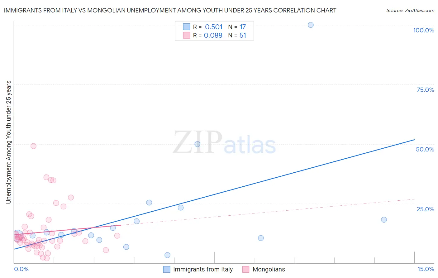 Immigrants from Italy vs Mongolian Unemployment Among Youth under 25 years