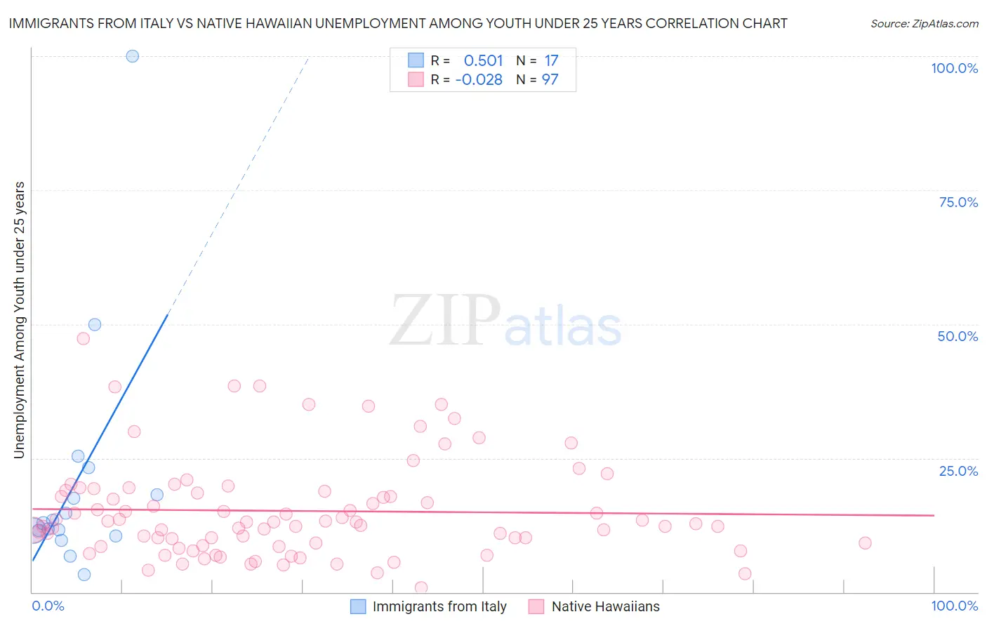 Immigrants from Italy vs Native Hawaiian Unemployment Among Youth under 25 years