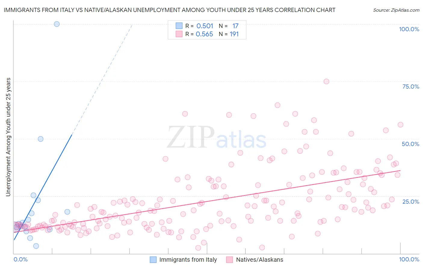 Immigrants from Italy vs Native/Alaskan Unemployment Among Youth under 25 years