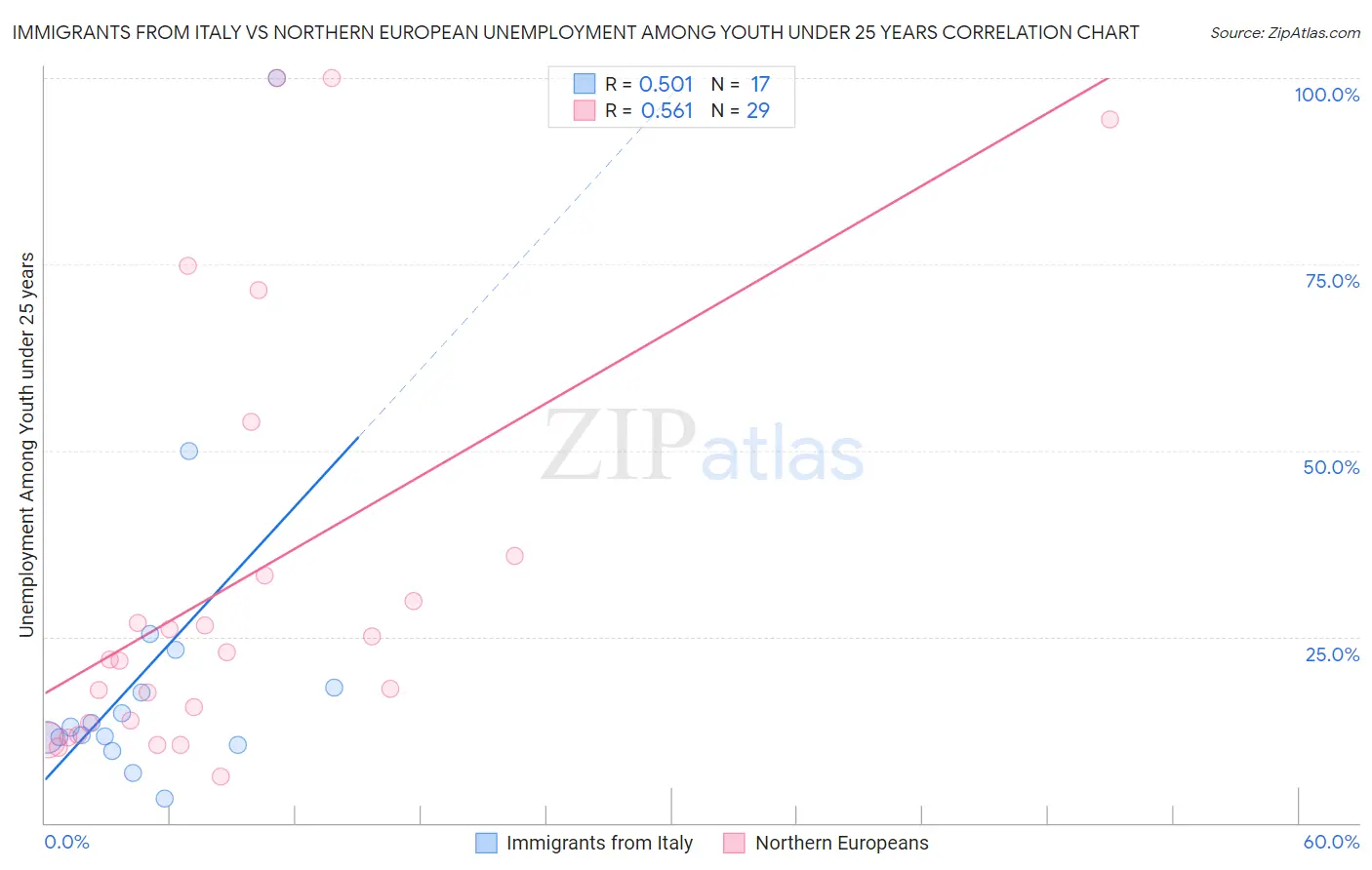 Immigrants from Italy vs Northern European Unemployment Among Youth under 25 years