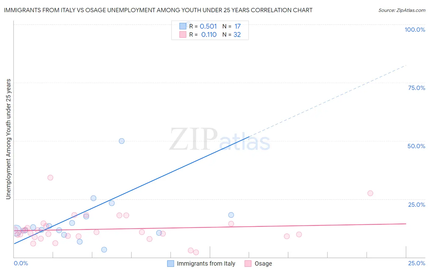 Immigrants from Italy vs Osage Unemployment Among Youth under 25 years