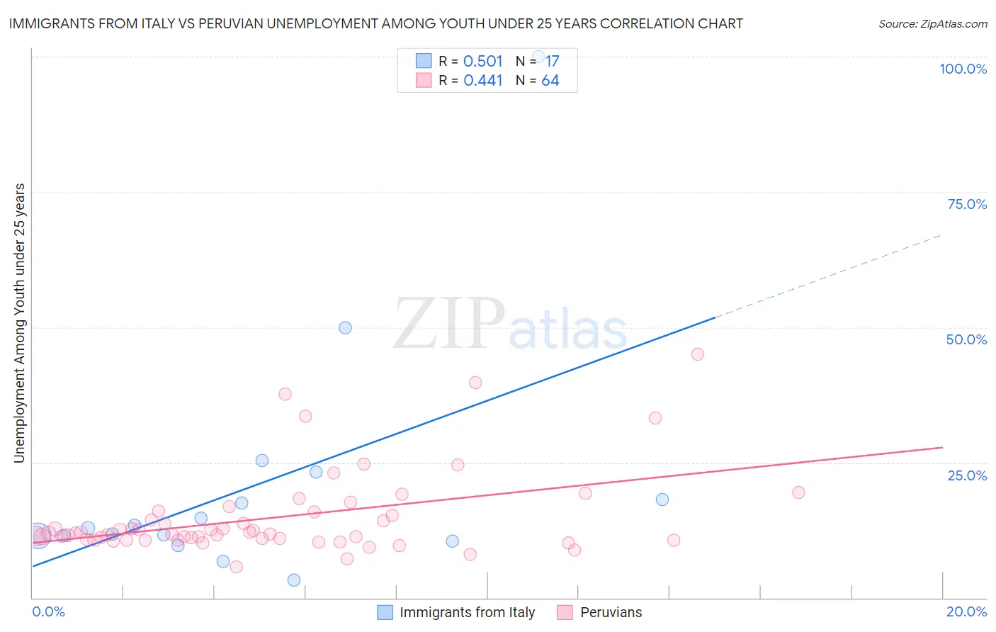 Immigrants from Italy vs Peruvian Unemployment Among Youth under 25 years