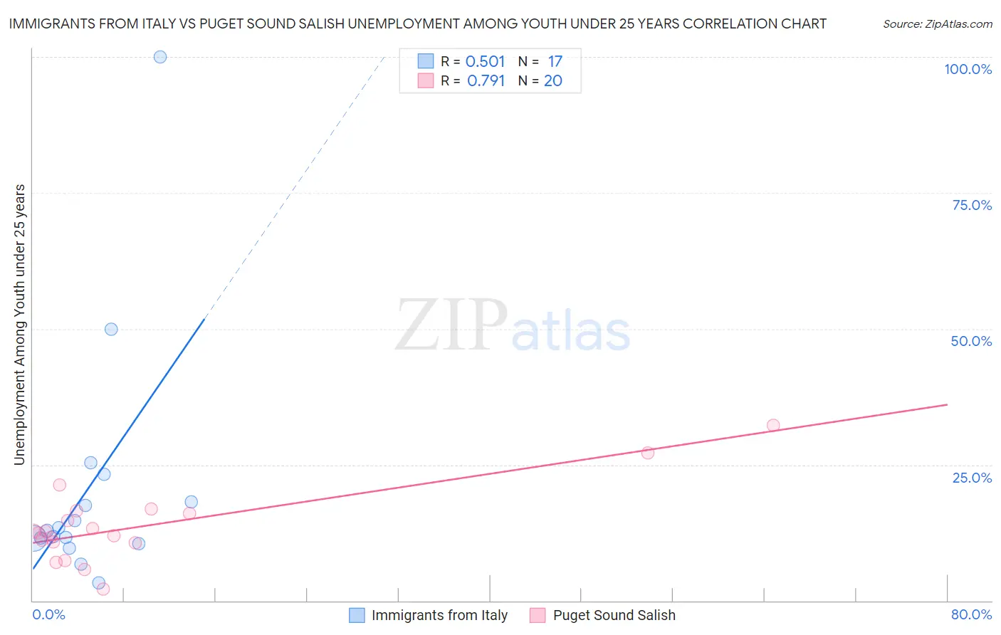Immigrants from Italy vs Puget Sound Salish Unemployment Among Youth under 25 years