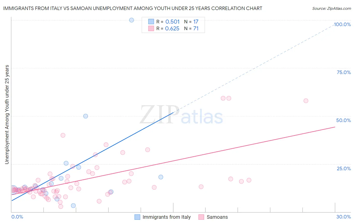 Immigrants from Italy vs Samoan Unemployment Among Youth under 25 years