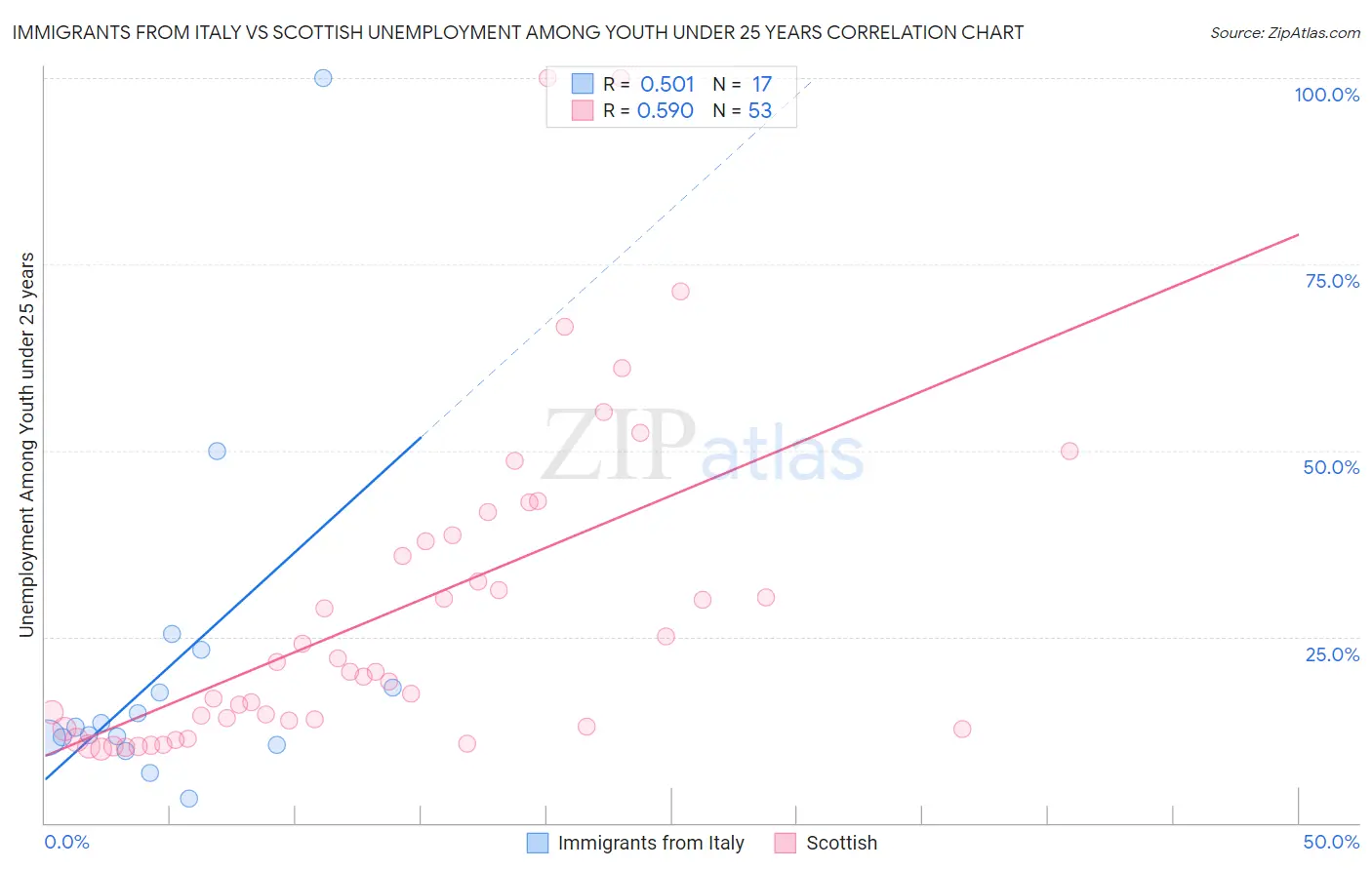 Immigrants from Italy vs Scottish Unemployment Among Youth under 25 years